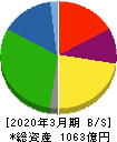 日本コークス工業 貸借対照表 2020年3月期