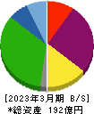 サンウェルズ 貸借対照表 2023年3月期