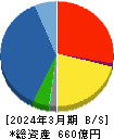 日本電計 貸借対照表 2024年3月期