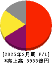 ディスコ 損益計算書 2025年3月期 ディスコ 損益計算書 2025年3月期