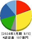 デルソーレ 貸借対照表 2024年3月期