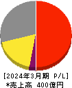 栄研化学 損益計算書 2024年3月期