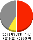 日本軽金属 損益計算書 2012年3月期