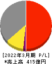 東京計器 損益計算書 2022年3月期