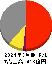 朝日印刷 損益計算書 2024年3月期