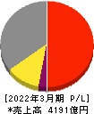 関西ペイント 損益計算書 2022年3月期