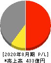 コシダカホールディングス 損益計算書 2020年8月期