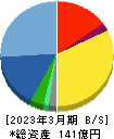 システムリサーチ 貸借対照表 2023年3月期