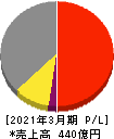 パーカーコーポレーション 損益計算書 2021年3月期 パーカーコーポレーション 損益計算書 2021年3月期