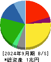 ヤマトホールディングス 貸借対照表 2024年9月期 ヤマトホールディングス 貸借対照表 2024年9月期