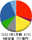 東京産業 貸借対照表 2021年3月期