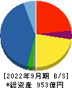 萩原電気ホールディングス 貸借対照表 2022年9月期