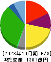 くら寿司 貸借対照表 2023年10月期