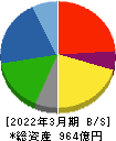三櫻工業 貸借対照表 2022年3月期