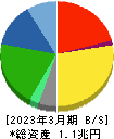 ヤマトホールディングス 貸借対照表 2023年3月期 ヤマトホールディングス 貸借対照表 2023年3月期