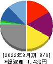 光通信 貸借対照表 2022年3月期 光通信 貸借対照表 2022年3月期