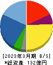 ギガプライズ 貸借対照表 2023年3月期