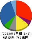 東京産業 貸借対照表 2023年3月期