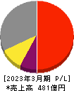 トーカロ 損益計算書 2023年3月期