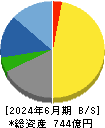 大平洋金属 貸借対照表 2024年6月期