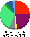 ミンカブ・ジ・インフォノイド 貸借対照表 2025年3月期 ミンカブ・ジ・インフォノイド 貸借対照表 2025年3月期