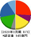 三櫻工業 貸借対照表 2020年3月期