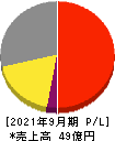 アズーム 損益計算書 2021年9月期