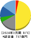 大平洋金属 貸借対照表 2024年3月期