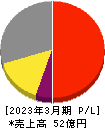 テイン 損益計算書 2023年3月期