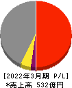 日本リーテック 損益計算書 2022年3月期