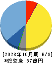 モルフォ 貸借対照表 2023年10月期