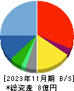 フューチャーリンクネットワーク 貸借対照表 2023年11月期