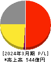 ナック 損益計算書 2024年3月期