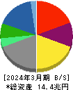 伊藤忠商事 貸借対照表 2024年3月期