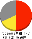 ロブテックス 損益計算書 2020年3月期