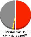 富士興産 損益計算書 2022年3月期