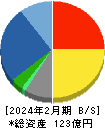 YE DIGITAL 貸借対照表 2024年2月期 YE DIGITAL 貸借対照表 2024年2月期