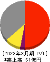 日本プリメックス 損益計算書 2023年3月期