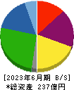 ライフドリンク　カンパニー 貸借対照表 2023年6月期