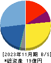 エディア 貸借対照表 2023年11月期