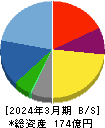 ポピンズ 貸借対照表 2024年3月期