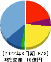 坪田ラボ 貸借対照表 2022年3月期