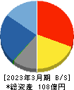 ＹＵ－ＷＡ　Ｃｒｅａｔｉｏｎ　Ｈｏｌｄｉｎｇｓ 貸借対照表 2023年3月期