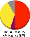 弁護士ドットコム 損益計算書 2022年3月期