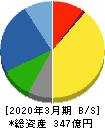 ジャパンマテリアル 貸借対照表 2020年3月期