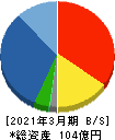 北弘電社 貸借対照表 2021年3月期