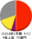 和井田製作所 損益計算書 2024年3月期
