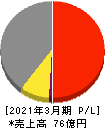 三ッ星 損益計算書 2021年3月期