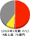 テクノスジャパン 損益計算書 2020年3月期