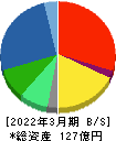 ショーエイコーポレーション 貸借対照表 2022年3月期